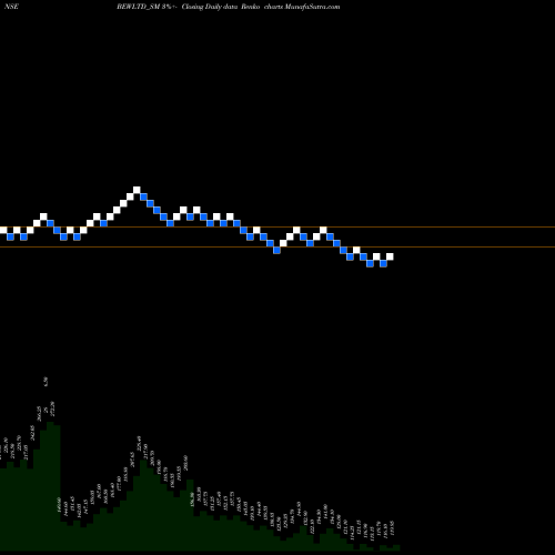 Free Renko charts Bew Engineering Limited BEWLTD_SM share NSE Stock Exchange 