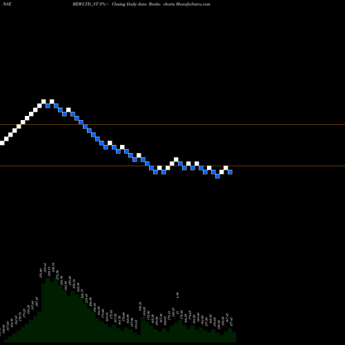 Free Renko charts Bew Engineering Limited BEWLTD_ST share NSE Stock Exchange 