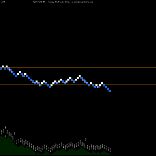 Free Renko charts BF Investment Limited BFINVEST share NSE Stock Exchange 