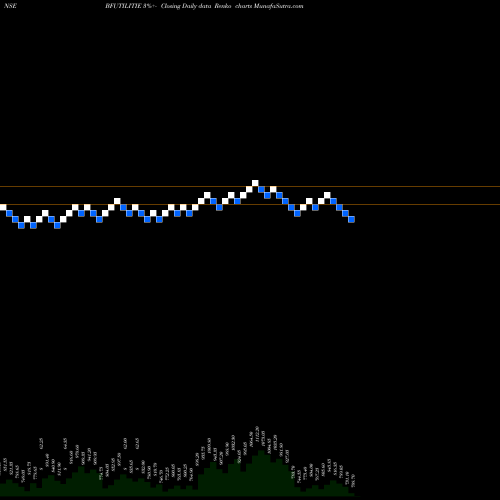 Free Renko charts BF Utilities Limited BFUTILITIE share NSE Stock Exchange 