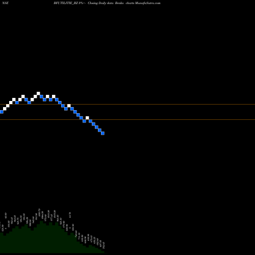 Free Renko charts Bf Utilities Limited BFUTILITIE_BZ share NSE Stock Exchange 