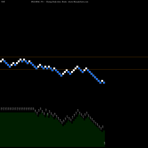 Free Renko charts Bharatiya Global Infomedia Limited BGLOBAL share NSE Stock Exchange 