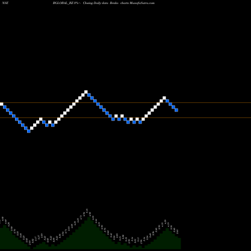 Free Renko charts Bharatiya Global Info Ltd BGLOBAL_BZ share NSE Stock Exchange 