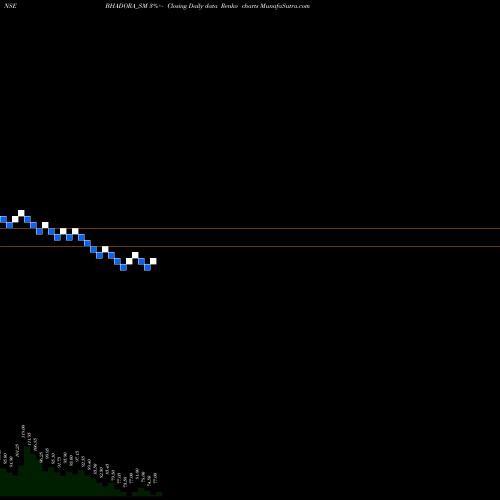 Free Renko charts Bhadora Industries Ltd BHADORA_SM share NSE Stock Exchange 