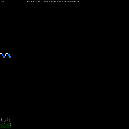Free Renko charts Bhadora Industries Ltd BHADORA_ST share NSE Stock Exchange 