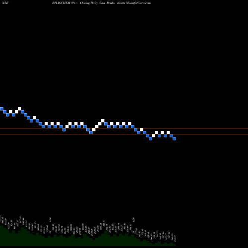 Free Renko charts Bhagiradha Chem & Inds L BHAGCHEM share NSE Stock Exchange 