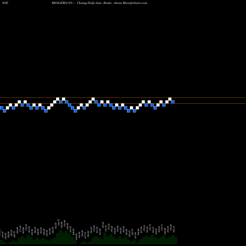 Free Renko charts Bhageria Industries Ltd BHAGERIA share NSE Stock Exchange 