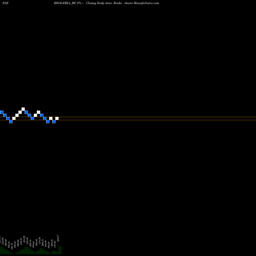 Free Renko charts Bhageria Industries Ltd BHAGERIA_BE share NSE Stock Exchange 