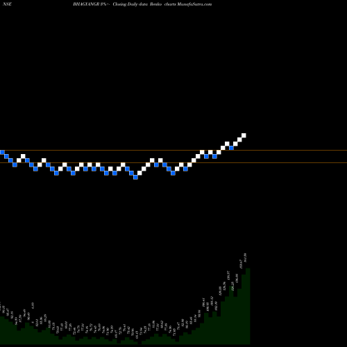 Free Renko charts Bhagyanagar India Limited BHAGYANGR share NSE Stock Exchange 