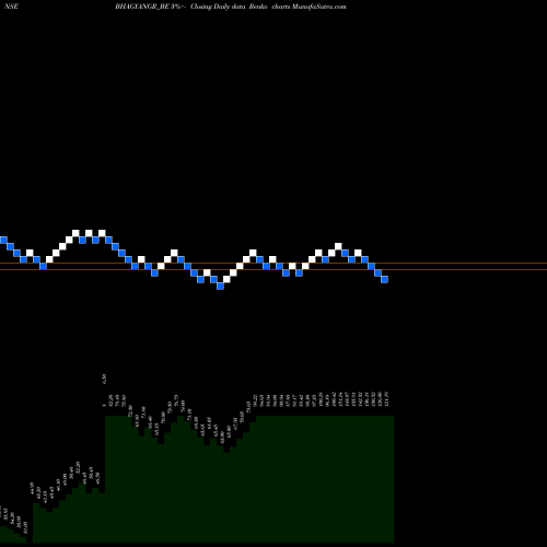 Free Renko charts Bhagyanagar India Limited BHAGYANGR_BE share NSE Stock Exchange 