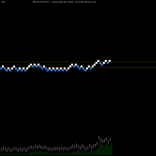 Free Renko charts Bhagyanagar India Limited BHAGYNAGAR share NSE Stock Exchange 