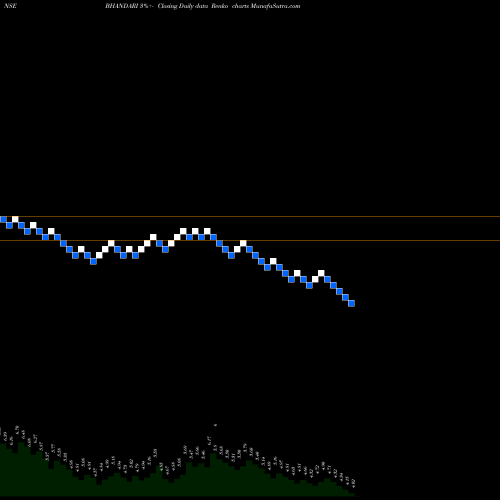 Free Renko charts Bhandari Hosiery Exp Ltd BHANDARI share NSE Stock Exchange 