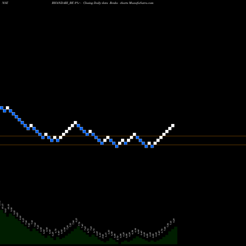 Free Renko charts Bhandari Hosiery Exp Ltd BHANDARI_BE share NSE Stock Exchange 