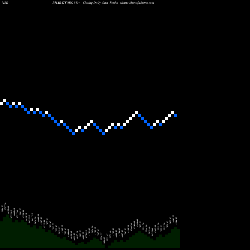 Free Renko charts Bharat Forge Limited BHARATFORG share NSE Stock Exchange 