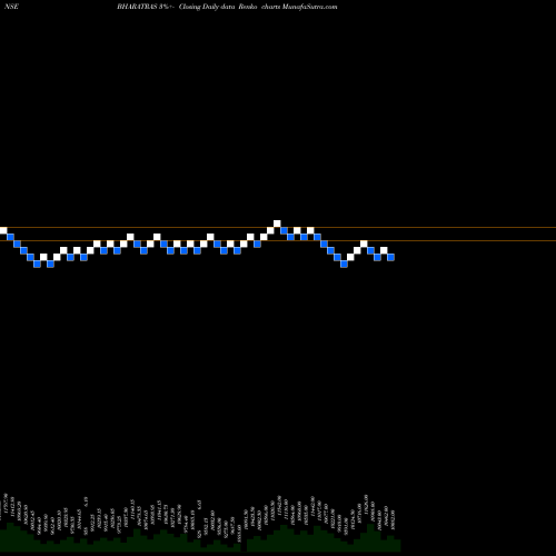 Free Renko charts Bharat Rasayan Limited BHARATRAS share NSE Stock Exchange 