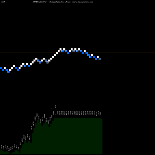Free Renko charts Bharat Seats Limited BHARATSE share NSE Stock Exchange 