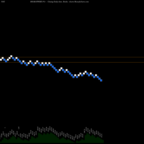 Free Renko charts Bharat Wire Ropes Ltd. BHARATWIRE share NSE Stock Exchange 