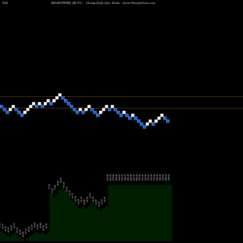 Free Renko charts Bharat Wire Ropes Ltd. BHARATWIRE_BE share NSE Stock Exchange 
