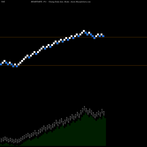 Free Renko charts Bharti Airtel Limited BHARTIARTL share NSE Stock Exchange 