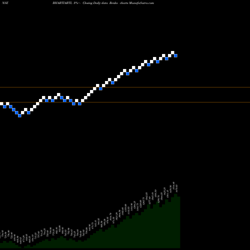 Free Renko charts Bharti Airtel Limited BHARTIARTL share NSE Stock Exchange 