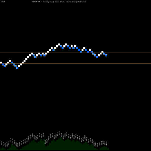 Free Renko charts Bharat Heavy Electricals Limited BHEL share NSE Stock Exchange 