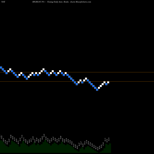 Free Renko charts BIGBLOC Const. BIGBLOC share NSE Stock Exchange 