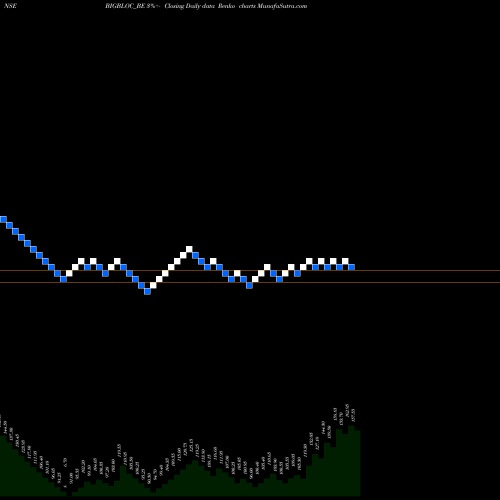 Free Renko charts Bigbloc Construction Ltd BIGBLOC_BE share NSE Stock Exchange 