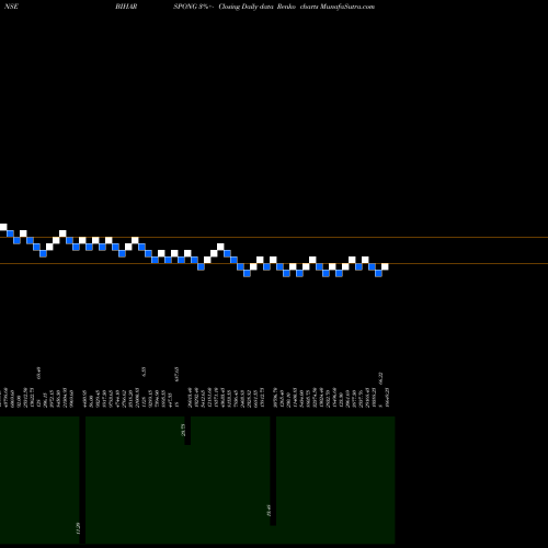 Free Renko charts Bihar Sponge BIHARSPONG share NSE Stock Exchange 