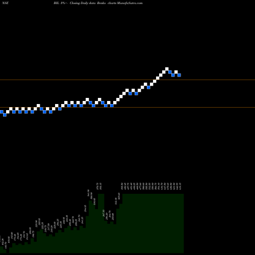 Free Renko charts Bhartiya International Limited BIL share NSE Stock Exchange 