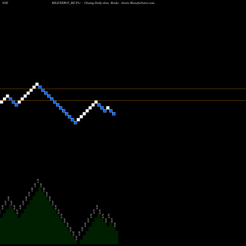 Free Renko charts Bil Energy Systems Ltd BILENERGY_BZ share NSE Stock Exchange 