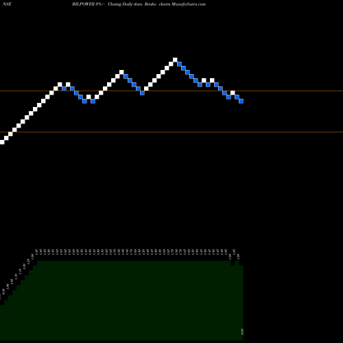 Free Renko charts Bilpower  Limited BILPOWER share NSE Stock Exchange 