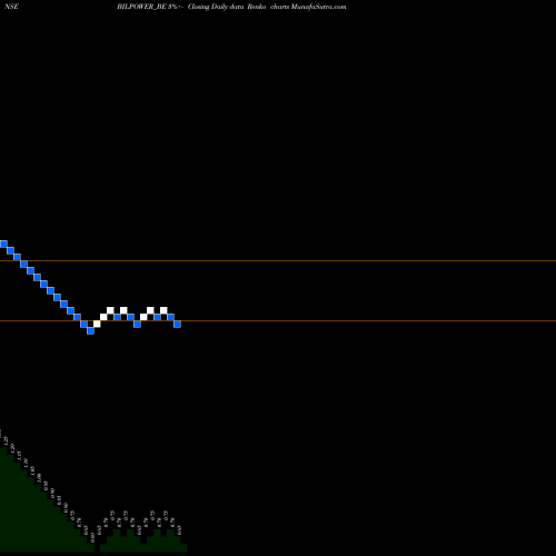 Free Renko charts Bilpower Limited BILPOWER_BE share NSE Stock Exchange 
