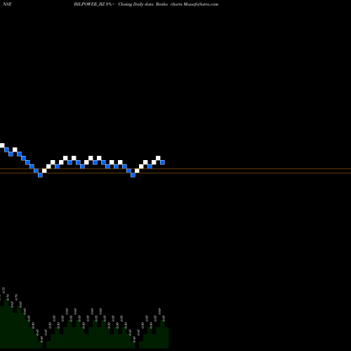 Free Renko charts Bilpower Limited BILPOWER_BZ share NSE Stock Exchange 