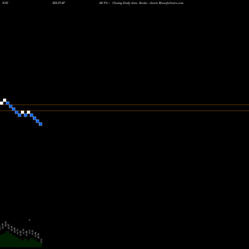 Free Renko charts Bil Vyapar Limited BILVYAPAR share NSE Stock Exchange 