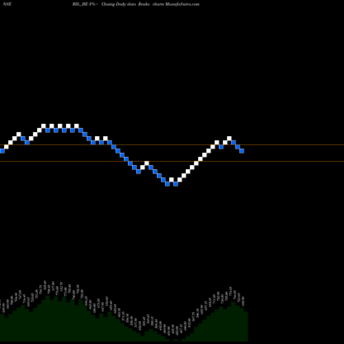Free Renko charts Bhartiya Inetrnational Lt BIL_BE share NSE Stock Exchange 