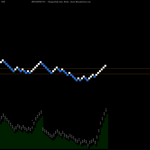 Free Renko charts Binani Industries Limited BINANIIND share NSE Stock Exchange 