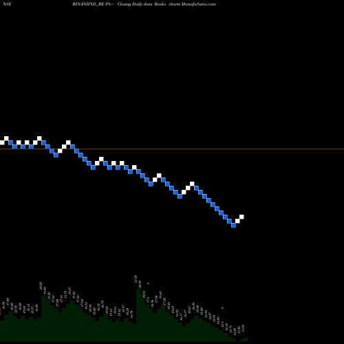 Free Renko charts Binani Industries Ltd BINANIIND_BE share NSE Stock Exchange 
