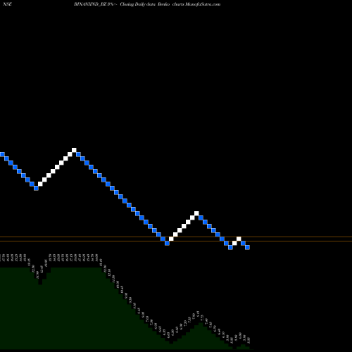 Free Renko charts Binani Industries Ltd BINANIIND_BZ share NSE Stock Exchange 
