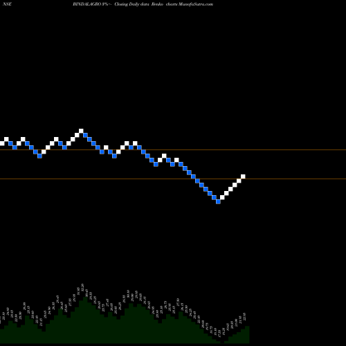 Free Renko charts Oswal Chemicals & Fertilizers Limited BINDALAGRO share NSE Stock Exchange 