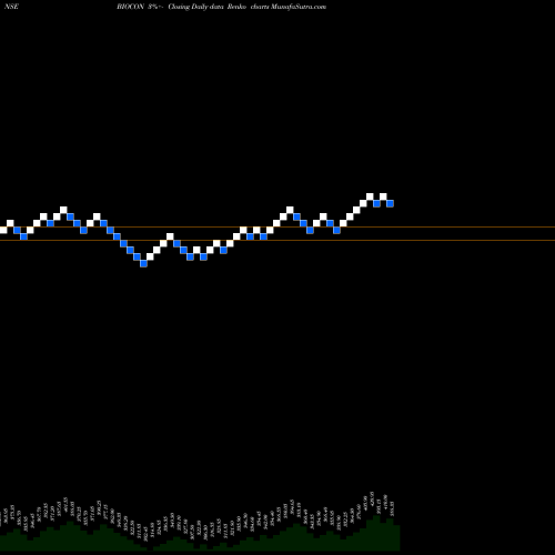 Free Renko charts Biocon Limited BIOCON share NSE Stock Exchange 