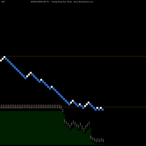 Free Renko charts Biofil Chem & Pharma Ltd. BIOFILCHEM_BE share NSE Stock Exchange 