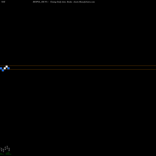 Free Renko charts Biopol Chemicals Limited BIOPOL_SM share NSE Stock Exchange 