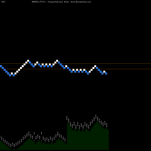 Free Renko charts Grill Splendour Ser Ltd BIRDYS_ST share NSE Stock Exchange 