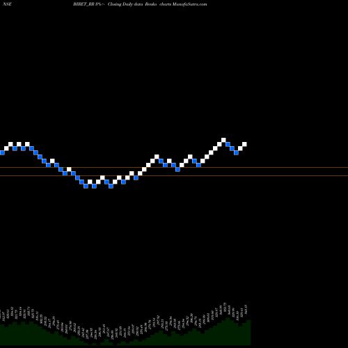 Free Renko charts Brookfield India Ret BIRET_RR share NSE Stock Exchange 