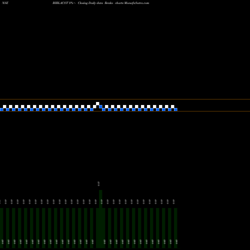 Free Renko charts Birla Cotsyn (India) Limited BIRLACOT share NSE Stock Exchange 