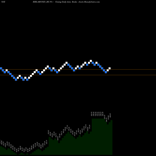 Free Renko charts Aditya Birla Money Ltd BIRLAMONEY_BE share NSE Stock Exchange 