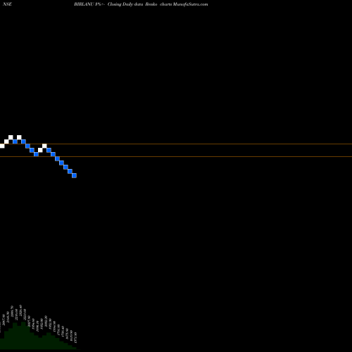 Free Renko charts Birlanu Limited BIRLANU share NSE Stock Exchange 