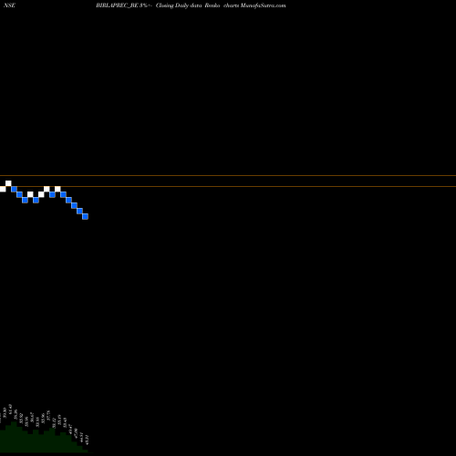 Free Renko charts Birla Precision Tech L BIRLAPREC_BE share NSE Stock Exchange 