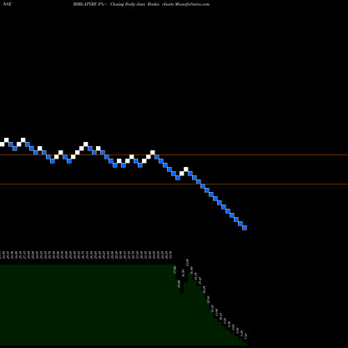 Free Renko charts Birla Tyres Limited BIRLATYRE share NSE Stock Exchange 