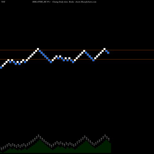 Free Renko charts Birla Tyres Limited BIRLATYRE_BE share NSE Stock Exchange 